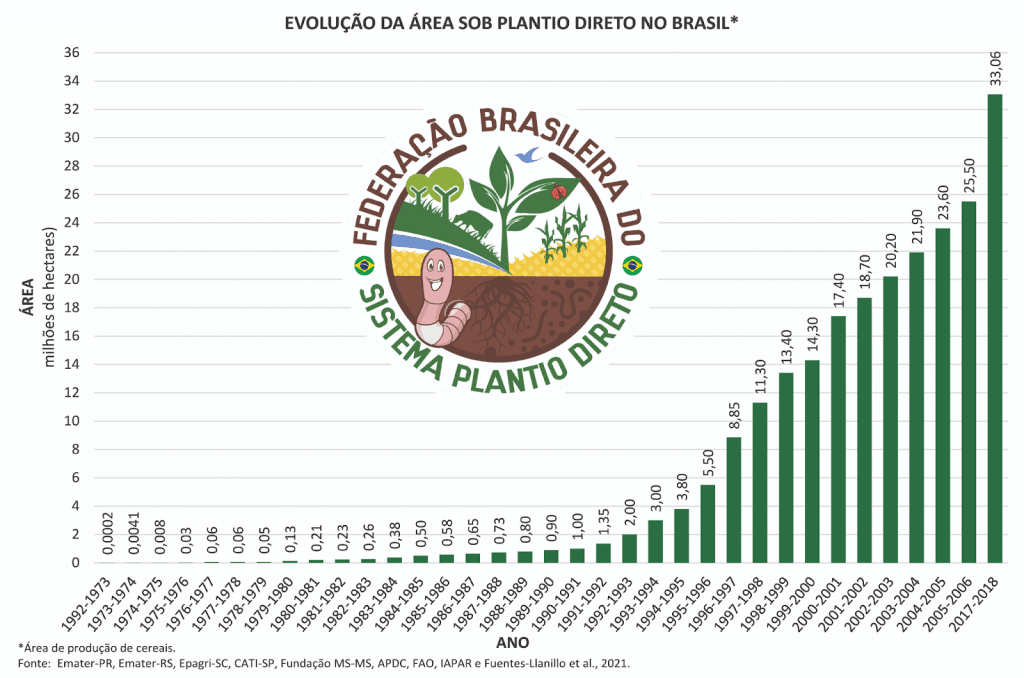 Imagem do artigo: História do plantio direto no Brasil